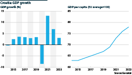 GDP and GDP per capita growth in Croatia between 2014 and 2023