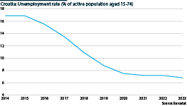 Unemployment rate in Croatia as a percentage of the active population between 2014 and 2023