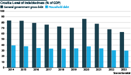 General gross government debt and household debt in Croatia between 2014 and 2023