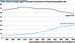 China % of population that is over 65 and share 15-64