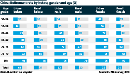 China: Retirement rate by hukou, gender and age (%)