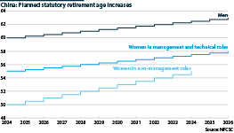 Planned statutory retirement age increases, 2025-40