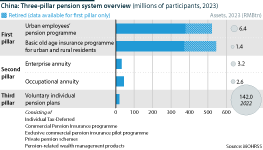 Overview of China’s pension system and the three pillars