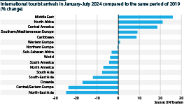 Tourist arrivals in January-July 2024 compared to 2019