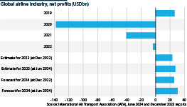 Airline profitability, 2019-23 and forecasts for 2024