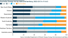 Energy mix shows variations in regional reliance on gas as part of the energy mix in individual states and territories