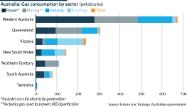 Victoria has by far the largest use of gas in buildings of all states and territories.