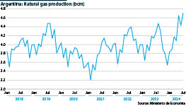 Argentina: Monthly natural gas production, 2018-24 (billion cubic metres)