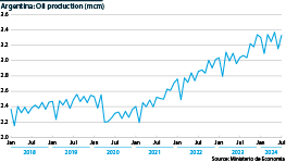 Argentina: Monthly oil production, 2018-23 (million cubic metres)