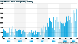 Argentina: Monthly crude oil exports, 2018-24 (USDmn)