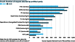 Brazil: Number of mayors elected by party, 2020 and 2024