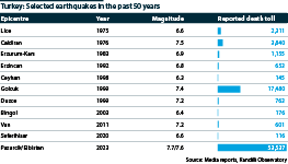 Twelve selected earthquakes in Turkey in the past 50 years