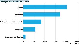 The number of natural disasters in Turkey in 2023 according to AFAD