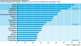 International agencies released the second AI index for Latin America, with Chile, Brazil and Uruguay leading.