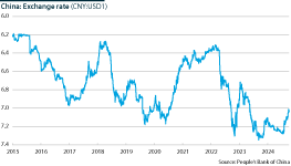 A line graph showing the Chinese renminbi to US dollar exchange rate