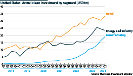 United States: Actual clean investment by segment (USDbn)