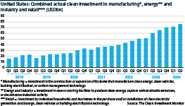 United States: Combined actual clean investment in manufacturing, energy and retail (USDbn)