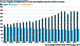 Supply and demand for coal and implied exports (million tonnes)