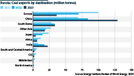 Russian coal exports by destination (million tonnes)