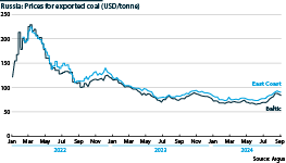 Prices for two types of Russian coal exports (USD per tonne)