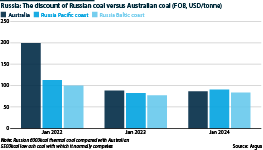 The discount of Russian coal versus Australian coal (FOB)