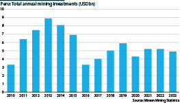 Peru:  Total mining investments, 2010-2023 (USDbn)