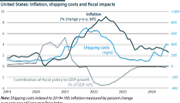 United States inflation, shipping costs and fiscal impacts