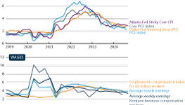 US indicators of inflation and wages, 2019 to 2024