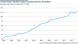 United States nonfarm labour productivity, index, 2017=100