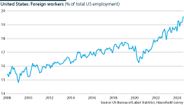 US foreign workers as a % share of total employment