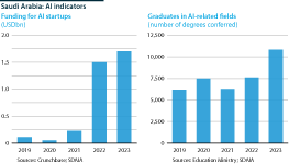 Funding for AI startups and graduates in AI-related fields