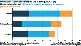 Share of adults using GenAI in the United States for work or play