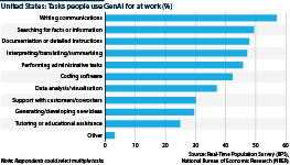 Tasks people use GenAI for at work in the US population survey