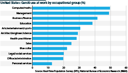 GenAI use at work by occupational group from the US population survey