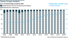 A chart showing the number of number of foreign residents in Taiwan