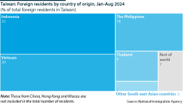 A bar graph showing the percentage of foreign residents in Taiwan by country of origin