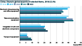 China is growing its export share of components such as integrated circuits, electronic parts and transport equipment.