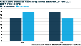 While ASEAN and India's shares in China's electrical machinery exports grew from 2017 to 2023, US shares declined.