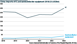 China’s official statistics showed that imports of semiconductor equipment and ICs surged over the past few years