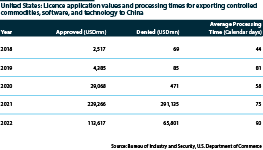 The export of controlled software and technology to China continued to surge after 2020