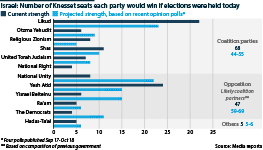 Chart showing the distribution of Knesset seats if elections are held in Israel