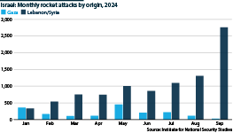 Chart showing the number of attacks against Israel coming from Gaza, Lebanon and Syria