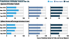 Chart outlining Palestinian public opinion toward the war against Israel