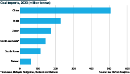 Coal imports, major importers in the whole of 2023