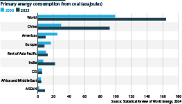 Coal consumption by country or region, 2000 and 2023