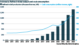 Indonesia coal output and nickel refining, 2010-23