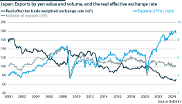 Japan export values and volumes, and the yen, 2000-24