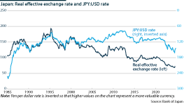 Real effective yen rate and yen dollar rate, 1985-2024