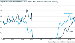 Tourist arrivals to Japan from China and South Korea