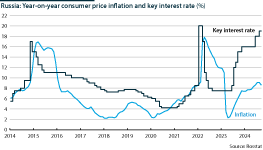 RUSSIA: Inflation (monthly year-on-year) and key interest rate (%)